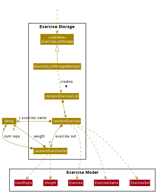 ExerciseStorageClassDiagram