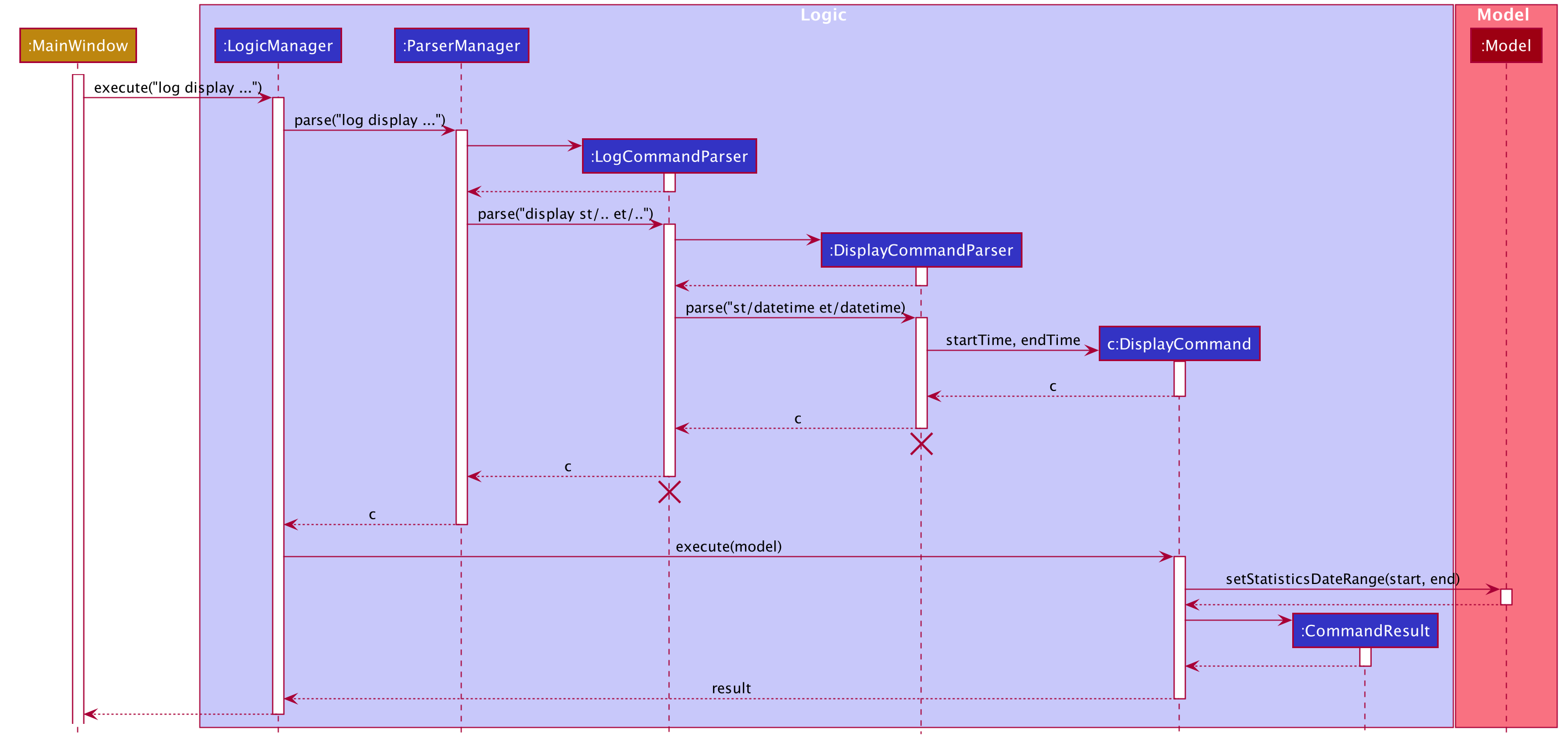 DisplayCommandSequenceDiagramPart1