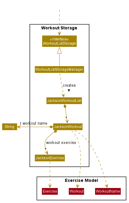 WorkoutStorageClassDiagram